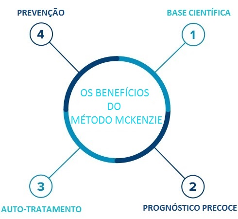 metodo-mckenzie-coluna